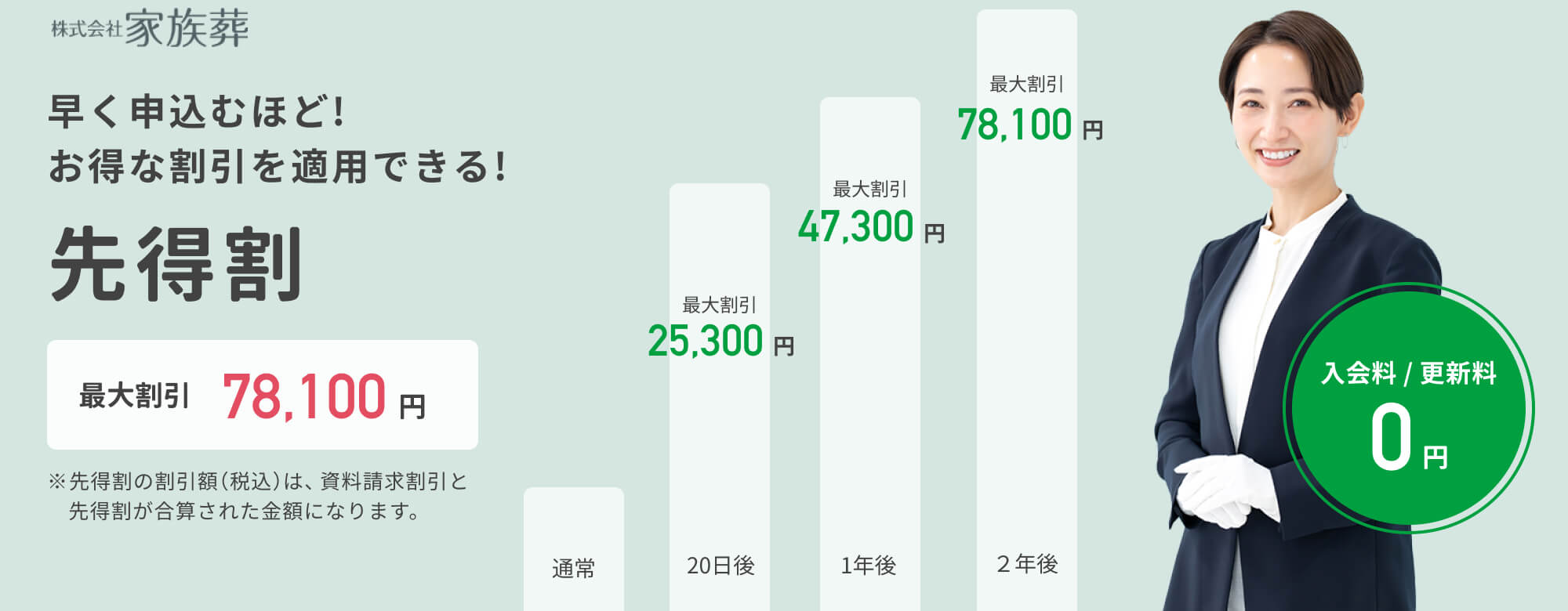 早く申込むほどお得な割引を適用できる先得割